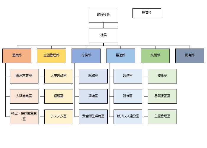 全社組織図